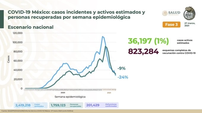 Al 27 de marzo de 2021 hay un millón 759 mil 123 personas recuperadas de Covid-19 y 201 mil 429 defunciones confirmadas.