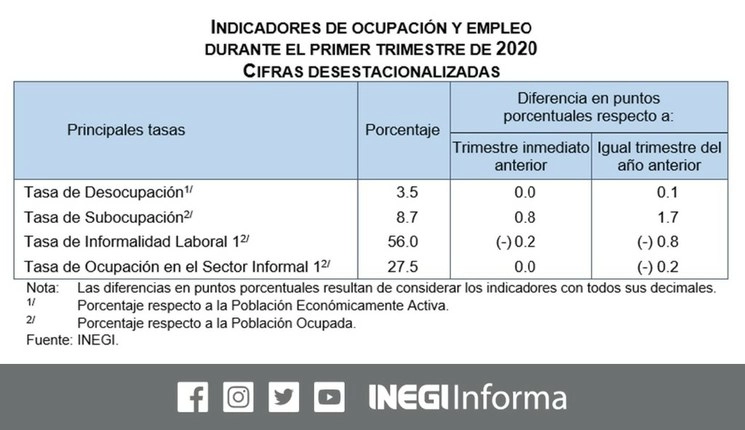 En el primer trimestre del año 55 millones 352 mil personas se encontraban trabajando, 31 millones de ellas bajo cualquier forma de informalidad. Imagen tomada del Twitter de @INEGI_INFORMA