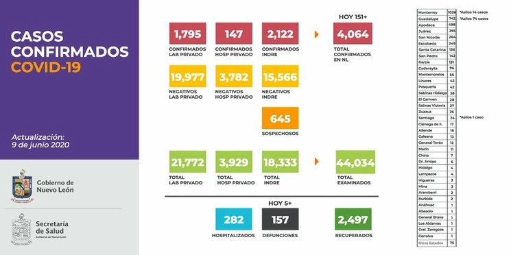 Datos sobre el Covid-19 en Nuevo León. Imagen tomada del Twitter de @NlSalud
