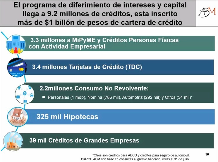 La primera semana de septiembre los bancos comenzarán con el programa de reestructuras de créditos para que los deudores que hayan entrado al aplazamiento de mensualidades tengan la capacidad de liquidar sus saldos. Imagen cortesía de la ABM