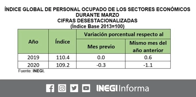 Durante marzo pasado, antes de la entrada de la fase dos de la pandemia de Covid-19 en México, el número de empleos en los sectores construcción, manufactura, comercio y servicios privados no financieros se contrajo 1.1%. Foto Twitter @INEGI_INFORMA