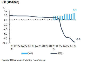 Citibanamex precisó que el consenso de analistas anticipan que al cierre de 2020 y 2021, la tasa de referencia se ubique en 4.50 por ciento. Gráfica Citibanamex