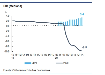 Encuesta Citibanamex de Expectativas, que se realiza cada 15 días, prevé una caída considerable del PIB. Foto Citibanamex