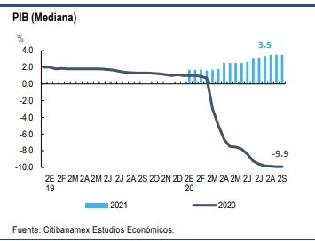 En cuanto la inflación, precisa la encuesta, esperan se sitúe en una tasa de 3.84 por ciento por lo que resta de 2020, y en 2021 se coloque en 3.55 por ciento. Imagen Citibanamex