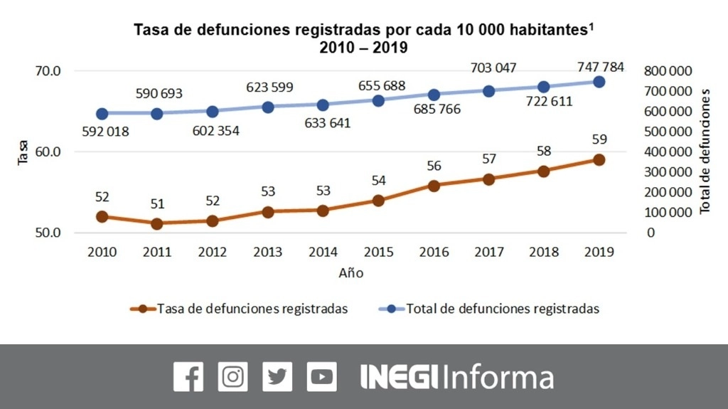 Las enfermedades del corazón y la diabetes fueron las principales causas de muerte en el país durante 2019, reportó el instituto. Imagen tomada del Twitter del @INEGI_INFORMA