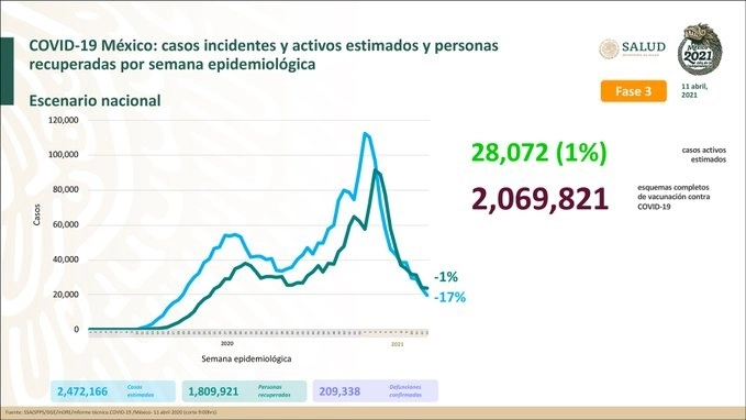 Gráfica del avance de la enfermedad. Foto Presidencia