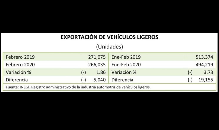 En febrero la situación de la industria automotriz en México atenuó la mala racha que había registrado, pues la producción creció, mientras que las exportaciones descendieron 1.86%. Gráfico tomado de Twitter @SantaellaJulio