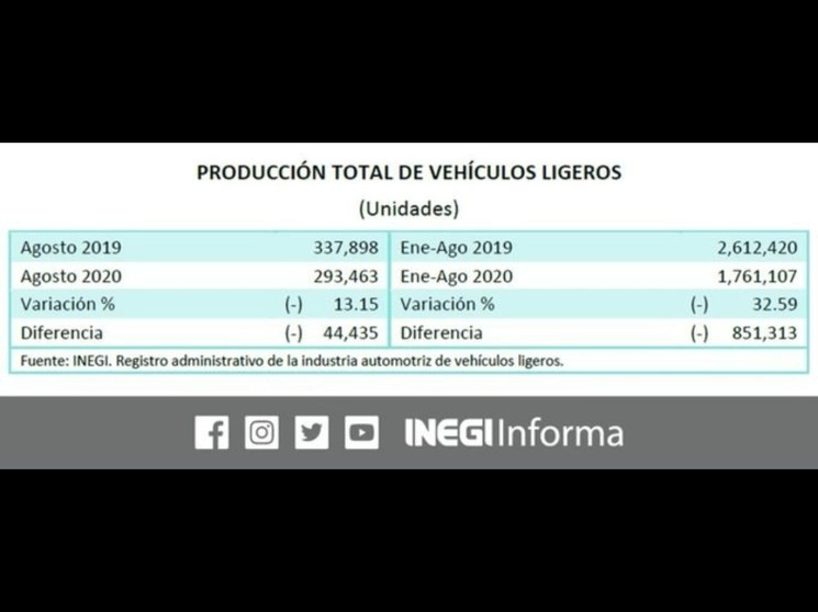 A pesar de que la industria retomó sus operaciones desde junio pasado, los resultados del sector aún presentan comportamiento negativo, aunque no son similares al desplome observado en abril. Imagen tomada del Twitter del @INEGI_INFORMA