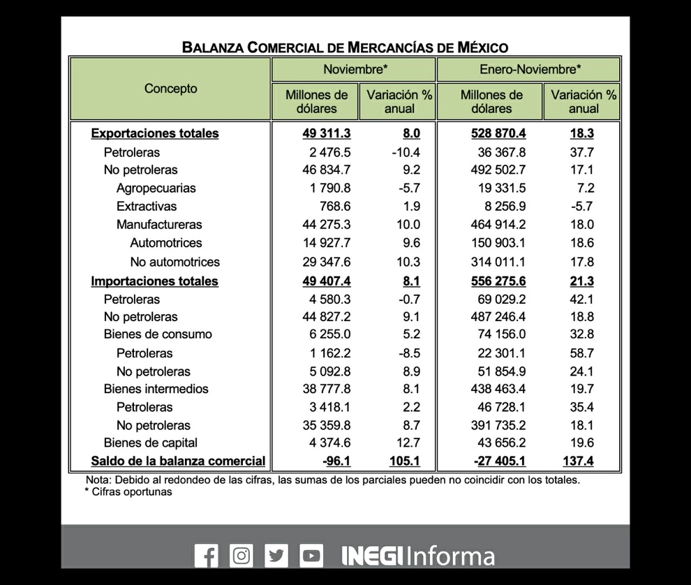 La balanza comercial en noviembre redujo su déficit al ubicarse en 96 millones de dólares, resultado que estuvo marcado por la desaceleración de las exportaciones mexicanas después de mostrar crecimientos importantes durante tres meses consecutivos. Imagen tomada de @INEGI_INFORMA