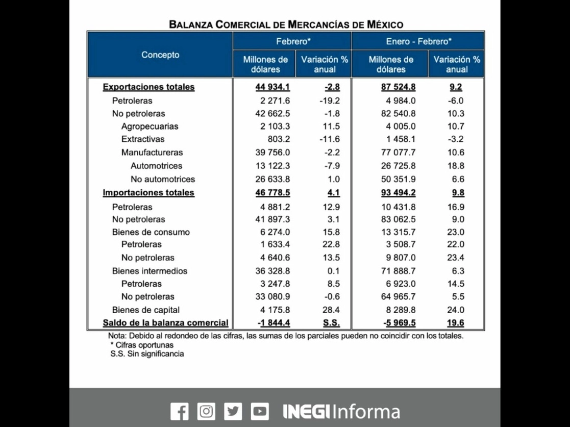La balanza comercial en México reportó este febrero su primer déficit de los pasados seis años. Imagen tomada de Twitter @INEGI_INFORMA
