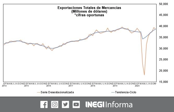 En noviembre la balanza comercial de México tuvo un superávit anual de tres mil 032 millones de dólares, aunque las exportaciones retrocedieron 1.85 por ciento respecto al mes previo. Imagen tomada del Twitter del @INEGI_INFORMA
