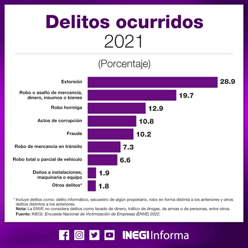 La Encuesta Nacional de Victimización de Empresas 2022 estimó que la extorsión fue el principal delito que enfrentaron los negocios en siete de cada 10 entidades federativas del país durante 2021. Imagen tomada del Twitter del @INEGI_INFORMA
