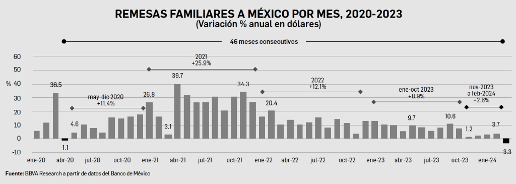 Según cifras del Banco de México, las transferencias que recibieron las familias en el tercer mes de este año ascendieron a 5 mil 21 millones de dólares, una disminución respecto a los 5 mil 189 millones reportados en igual mes de 2023