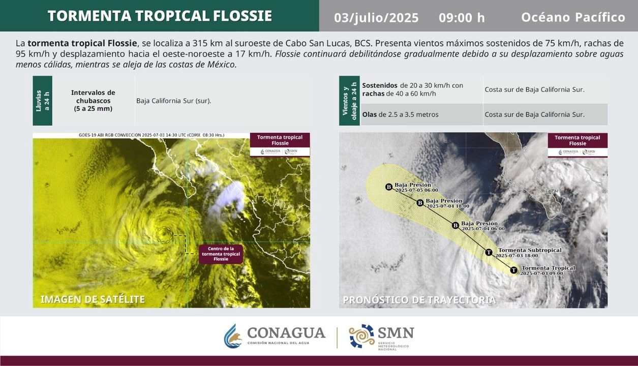 En las próximas horas 'Flossie' se debilitará más gradualmente debido a que se desplaza sobre aguas menos cálidas, mientras se aleja de las costas del país.