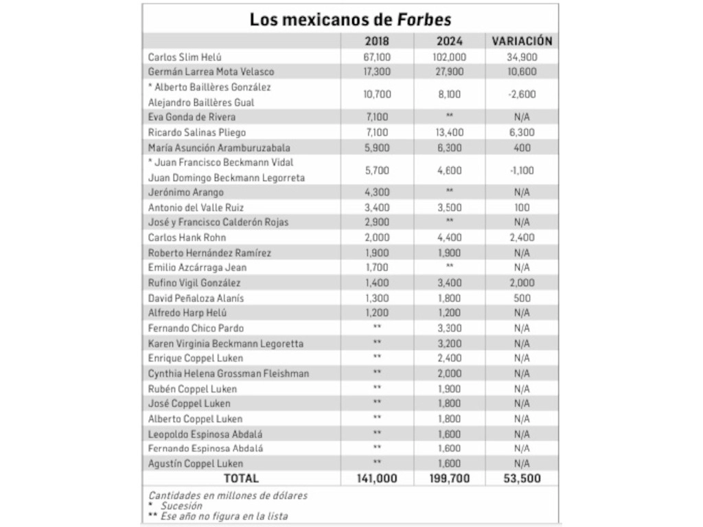 'Forbes': de casi 200 mil mdd, la fortuna de 20 mexicanos