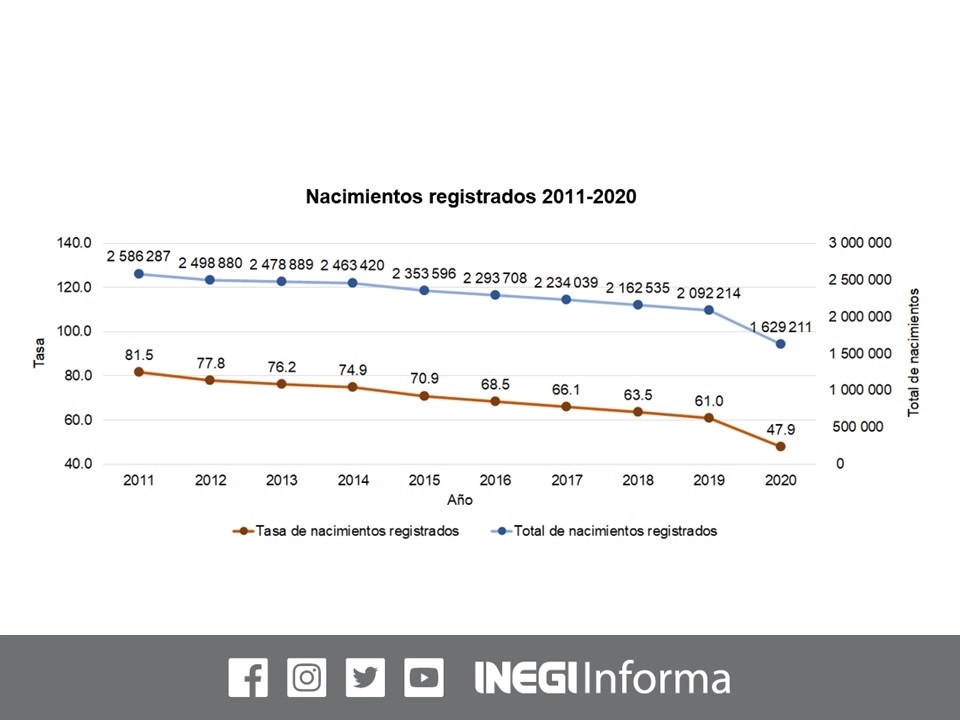 El año pasado se registraron un millón 629 mil 211 nacimientos, 22.1 por ciento menos con respecto a los registrados durante 2019, cuando la disminución promedio anual había sido de 2.9 por ciento en 2015-2019. Imagen tomada del Twitter del @INEGI_INFORMA