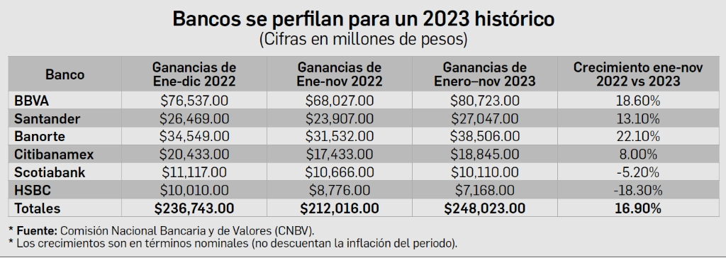 Las ganancias reportadas por los bancos comerciales en el acumulado de los 11 meses de 2023 superan también en 4.7 por ciento o en 11 mil 280 millones de pesos las utilidades obtenidas a lo largo de todo 2022, que sumaron 236 mil 743 millones de pesos, indican los datos oficiales del regulador.




