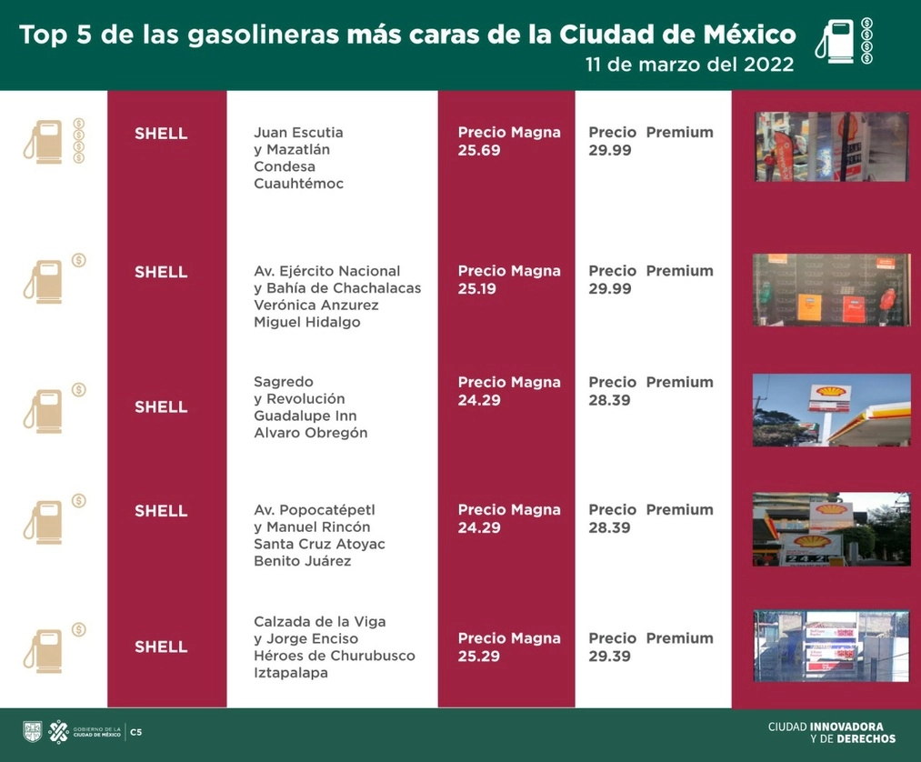 El gobierno de la Ciudad de México exhibirá –por medio de redes sociales– a las gasolineras que tienen los precios más altos, así como los más bajos, por el litro de combustible. Gráfico tomado de la cuenta de Twitter del @C5_CDMX
