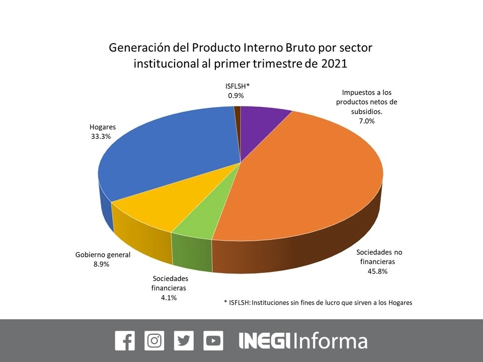 De acuerdo con las Cuentas por Sectores Institucionales Trimestrales, en los primeros tres meses del año 33.3% del PIB fue generado en las casas de los habitantes del país. Foto tomada de la cuenta de Twitter @INEGI_INFORMA