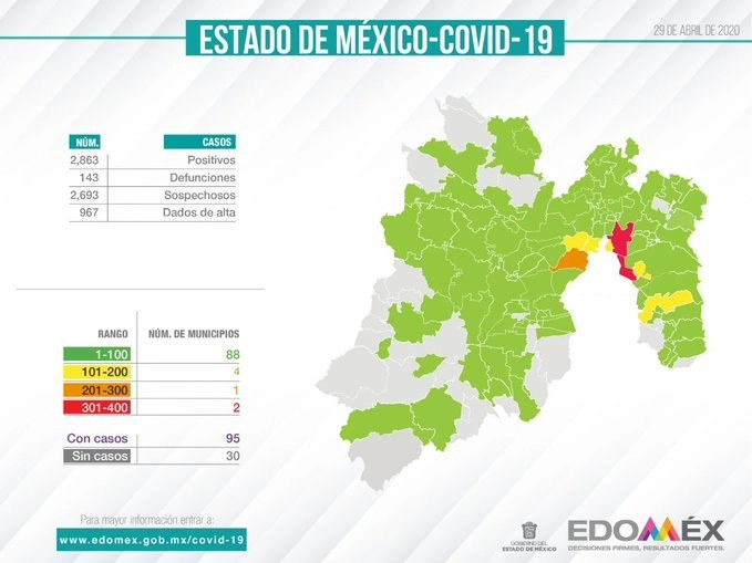 El estado de México reportó dos mil 863 casos positivos a Covid-19 en su reporte del 29 de abril de 2020. Foto tomada de Twitter @alfredodelmazo