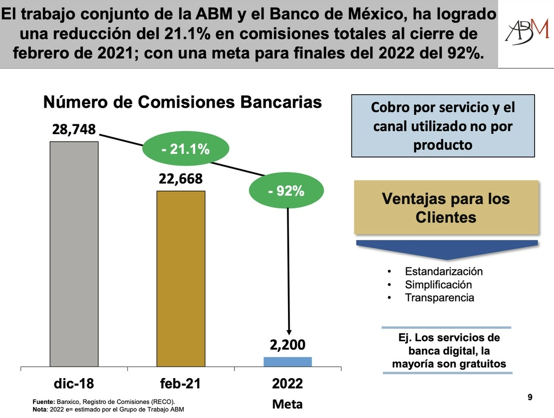La banca ve espacio para que las comisiones que son cobradas a sus usuarios sigan a la baja, y planea eliminar más de 20 mil para el año 2022, aseguró Luis Niño de Rivera. Foto cortesía ABM