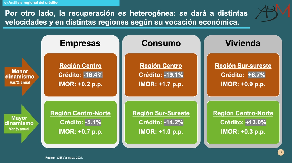 Los bancos que operan en México ya ven una “clara recuperación” en la demanda de crédito por parte de las familias y por ende, también una reactivación de la actividad económica tras la crisis de la pandemia. Foto cortesía ABM