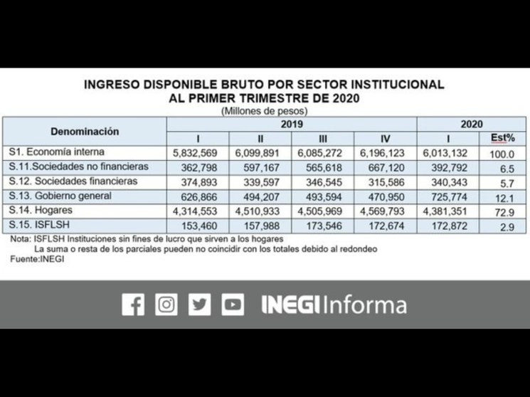 El ingreso disponible bruto de todos los sectores institucionales sumó seis billones 13 mil 132 millones de pesos, una cuarta parte del monto al que equivale el PIB. Imagen tomada del Twitter del @INEGI_INFORMA