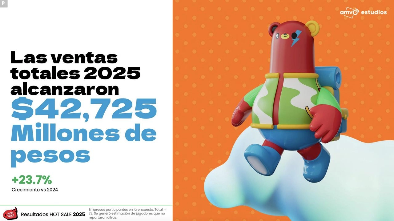 En su doceava edición, el evento logró más de 19 millones de órdenes de compra, con una participación destacada del sector de viajes y servicios, y un dominio casi total del canal digital como preferencia de compra. Foto 