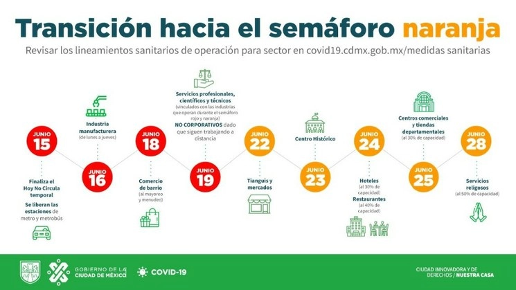 El lunes 15 de junio comenzará la transición al Semáforo Naranja, la cual pretenden que inicie el día 22 del mismo mes. Imagen. Gobierno CDMX.  
