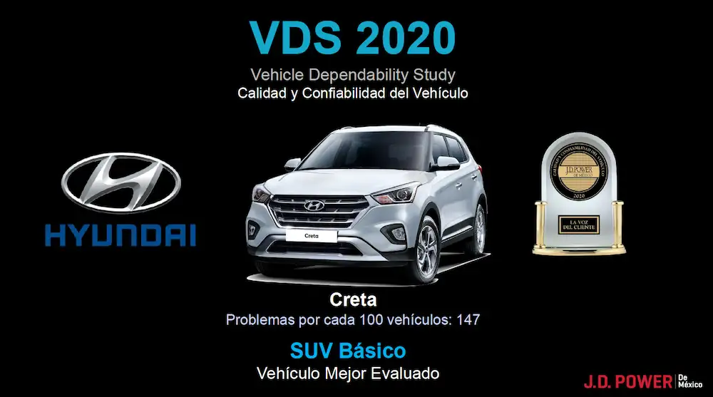 Hyundai Creta obtiene la mejor evaluación de J.D. Power en la categoría de calidad y confianza para SUV Básica.
Fotos. Cortesía Hyundai de México.
