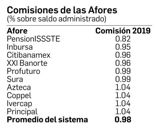 Los datos corresponden a una gráfica de agosto de 2019. Imagen 'La Jornada'