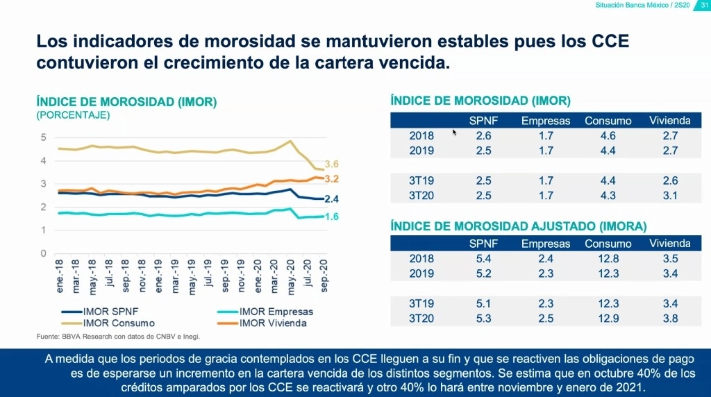 El impacto en los índices de morosidad de los bancos se verá de lleno en 2021, puesto que aún está por medirse qué tanto afectó o benefició el programa de aplazar las mensualidades de los deudores por cuatro o seis meses que comenzó en abril, adelantó BBVA México. Imagen cortesía de BBVA México
