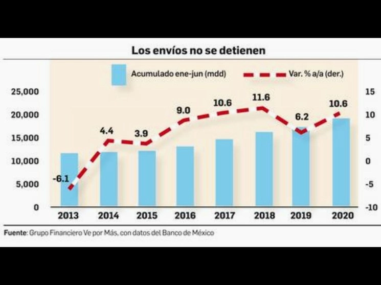 El ingreso de divisas por remesas alcanzó un nuevo récord. De enero a junio, los migrantes mexicanos enviaron a sus familias 19 mil 74 millones de dólares, cantidad que superó en 10.5 por ciento a la del mismo periodo de 2019, reportó ayer el Banco de México.