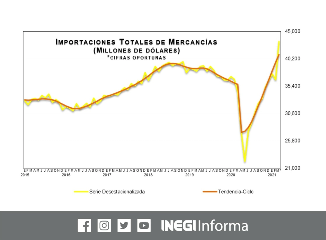 Las importaciones sumaron 46 mil 6.5 millones de dólares, con 31.4 por ciento de avance anual. Es el mayor monto desde que Inegi reporta una serie comparable de la balanza comercial. Imagen tomada del Twitter del @INEGI_INFORMA