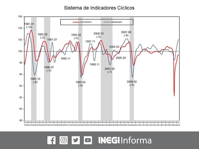 La economía mexicana registrará un ritmo de crecimiento más moderado en los próximos meses, prevé el Sistema de Indicadores Cíclicos: coincidente y adelantado. Imagen tomada del Twitter del @INEGI_INFORMA