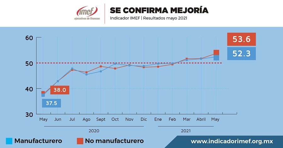 Durante mayo el buen desempeño de los indicadores de los sectores manufactureros y no manufactureros que mide el Instituto Mexicano de Ejecutivos de Finanzas han confirmado la mejoría de la economía nacional, señaló el organismo. Imagen tomada del Twitter del @IMEFOficial