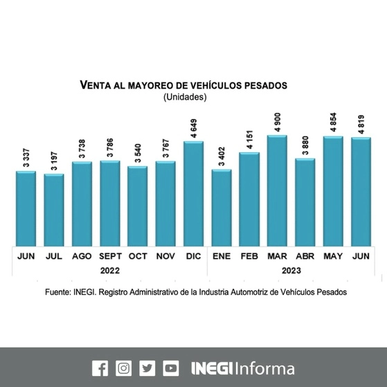 La producción, exportación y venta de vehículos pesados en México (carga y pasajeros) reportaron un ‘sólido’ primer semestre de 2023, con crecimientos anuales de doble dígito, lo que permitió que superaran cifras de 2019, antes de la pandemia de covid-19. Imagen tomada de Twitter @INEGI_INFORMA