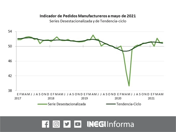 La actividad del sector manufacturero registró en mayo un nuevo incremento, aunque marginal, de cinco centésimas. Imagen tomada del Twitter del @INEGI_INFORMA