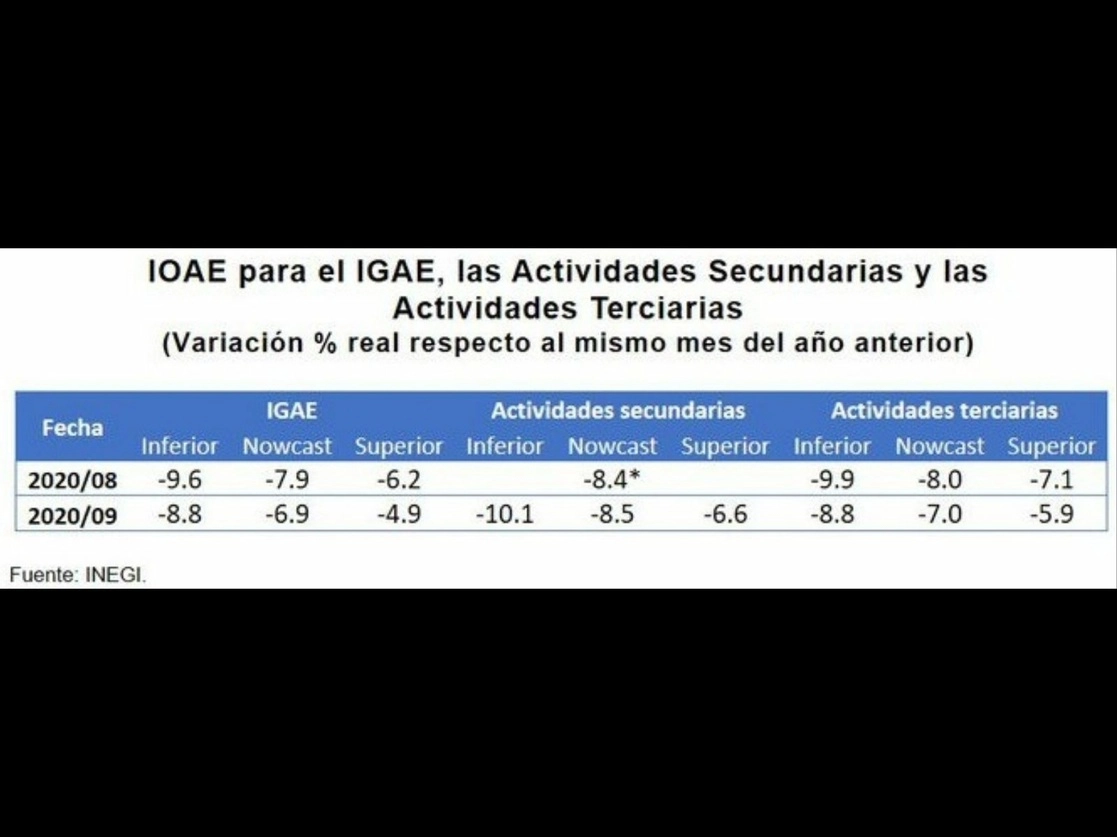 El IOAE estima que en agosto las industrias se habrán contraído 8.4 por ciento respecto al mismo mes de 2019 y 8.5 en septiembre, también a tasa anual. En las actividades terciarias se calcula una contracción de 8 y 7 por ciento, respectivamente. Imagen tomada del Twitter de @SantaellaJulio
