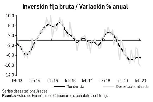 De acuerdo al Inegi, el indicador se contrajo 10.2% real frente al mismo periodo del año pasado. Foto 'La Jornada'