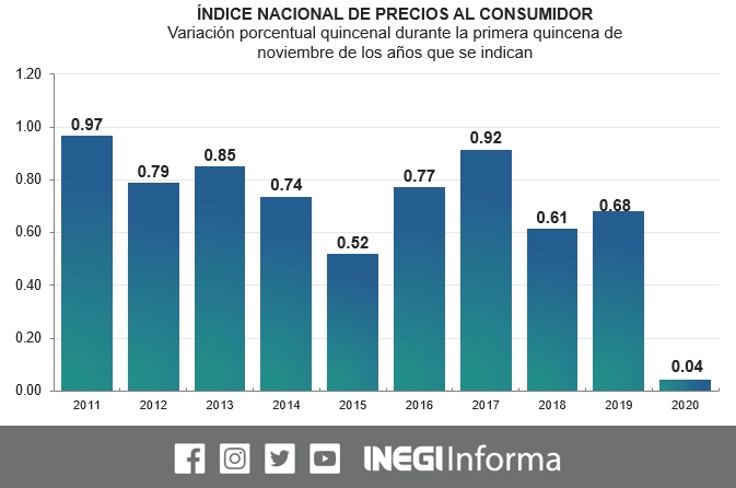 La inflación desaceleró por primera ocasión desde inicios de junio. En la primera quincena de noviembre, el Índice Nacional de Precios al Consumidor llegó a 3.43 por ciento, impulsado por el costo en los alimentos y bebidas empaquetados que parcialmente compensó la caída en los energéticos. Imagen tomada del Twitter del @INEGI_INFORMA