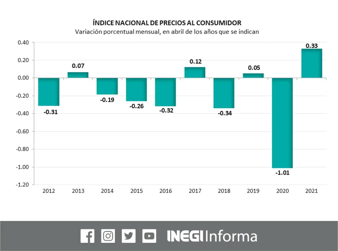 El alza en jitomate, aguacate, tortillas, entre otros productos, llevaron a que la inflación anual se ubicara en 6.08 por ciento, el dato más alto desde diciembre de 2017, informó el Instituto. Imagen tomada del Twitter del @INEGI_INFORMA