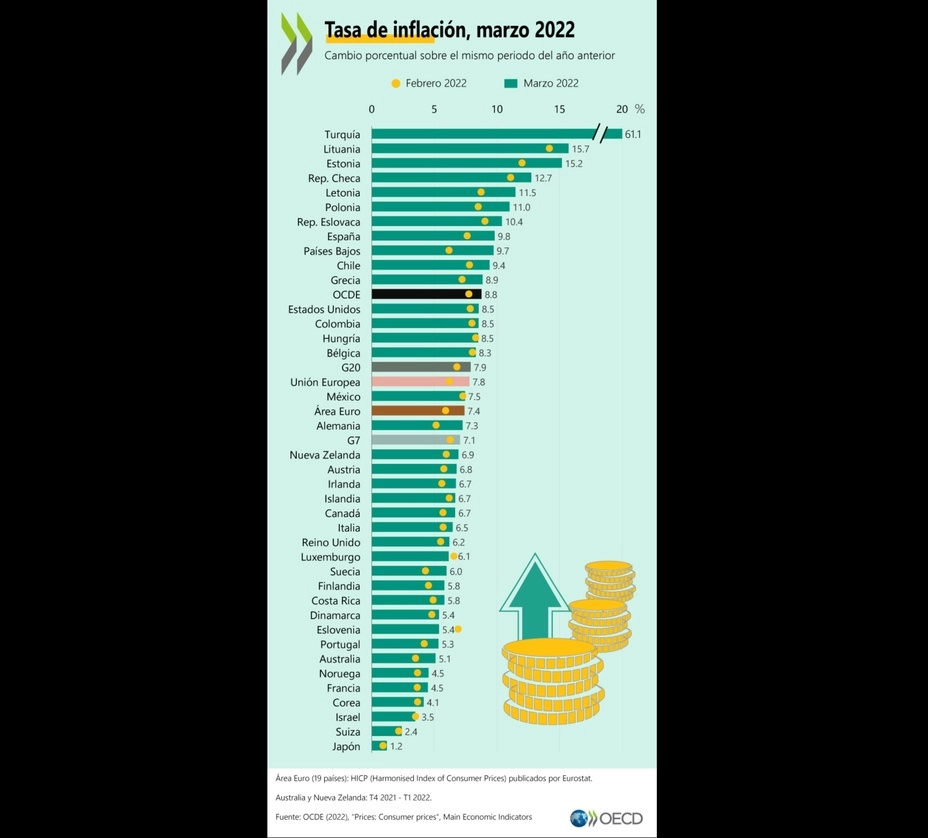 La inflación en los países que conforman la Organización para la Cooperación y el Desarrollo Económicos registró en marzo su mayor nivel en 34 años, al llegar a 8.8%, impulsado por energéticos. Imagen tomada de @ocdeenespanol