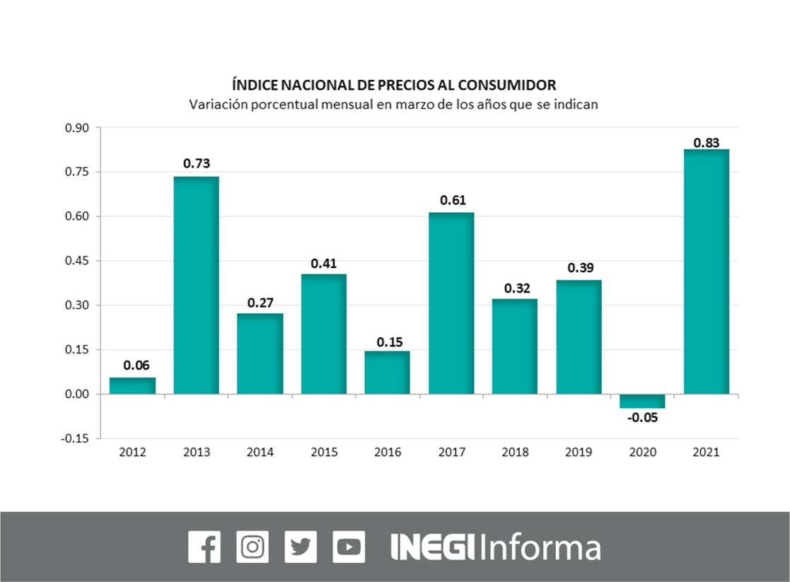 El alza en energéticos y productos agropecuarios llevaron al mayor encarecimiento de precios generales en 27 meses. La inflación en marzo fue de 4.67 por ciento. Imagen tomada del Twitter del @INEGI_INFORMA