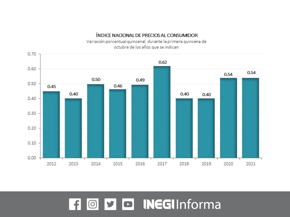 La inflación superó las expectativas en la primera quincena de octubre y se ubicó nuevamente muy por encima del objetivo oficial, alimentando previsiones de que el BdeM subiría su tasa de interés. Imagen tomada del Twitter del @INEGI_INFORMA