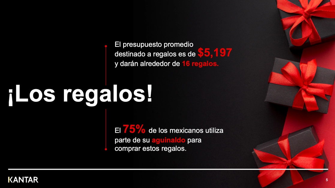 Las presiones inflacionarias no serán un impedimento para que los mexicanos gasten en las fiestas de fin de año. De acuerdo con un estudio de Kantar, los consumidores planean desembolsar 5 mil 197 pesos, un incremento de 6%. Foto cortesía Kantar
