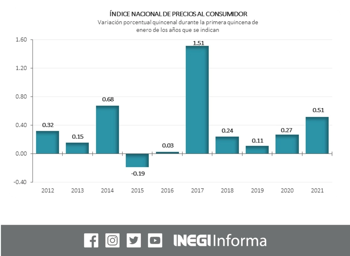En los primeros 15 días de enero, los precios al consumidor crecieron 0.51 por ciento respecto a la quincena inmediata anterior. Imagen tomada del Twitter del @INEGI_INFORMA