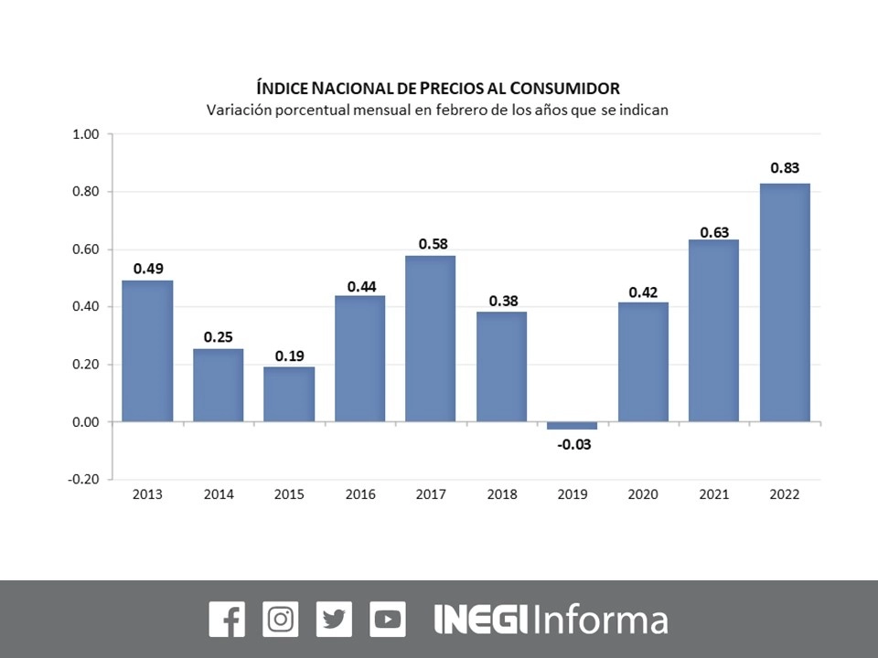 El Índice Nacional de Precios al Consumidor registró una variación de 0.83 por ciento en febrero respecto al mes anterior. Imagen tomada del Twitter del @INEGI_INFORMA