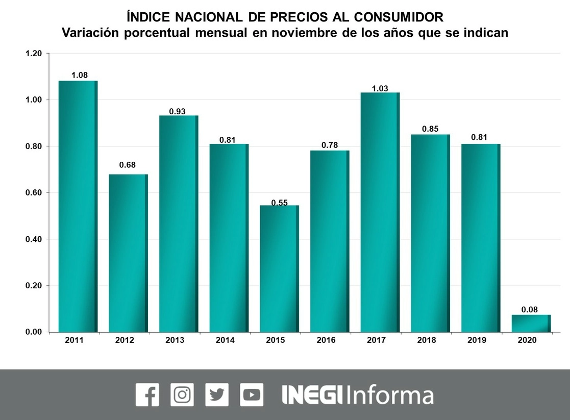 El Índice Nacional de Precios al Consumidor registró un incremento de 0.08 por ciento durante noviembre respecto al mes anterior, lo que provocó que la inflación anual se colocara en 3.33 por ciento, informó el Instituto. Imagen tomada del Twitter de @INEGI_INFORMA