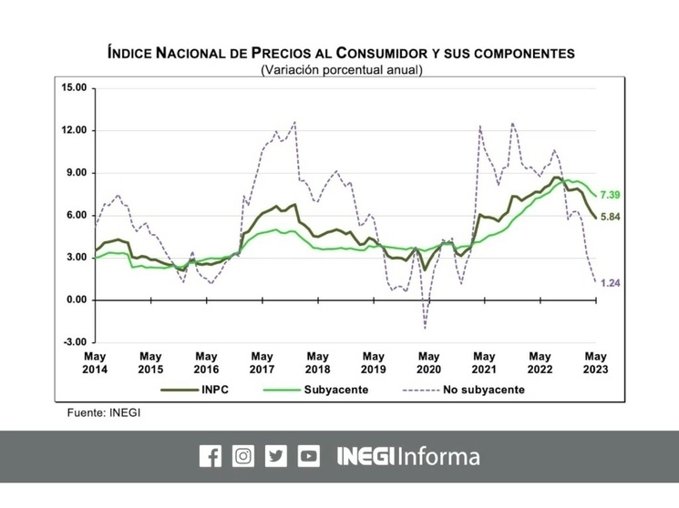 La inflación en mayo se desaceleró a 5.84 por ciento, su menor nivel en 21 meses. La baja está recargada en los energéticos, mientras los alimentos y bebidas procesadas, así como otros insumos que no son tan propensos a variar, siguen al alza. Imagen tomada de Twitter @INEGI_INFORMA